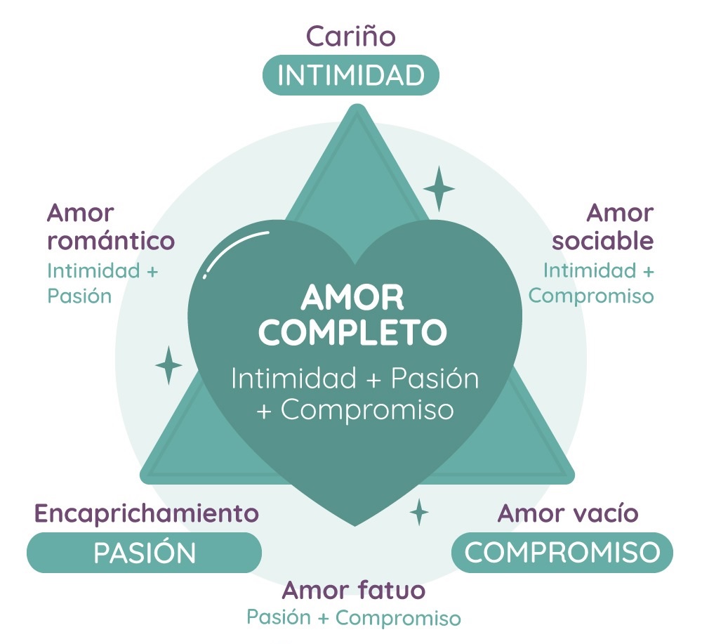 Qué es la teoría triangular del amor