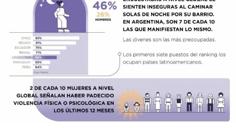 Datos alarmantes: Por qué las mujeres argentinas sienten más miedo que las de otros países