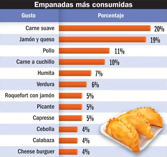 Empanadas, la tercera comida más consumida en el país