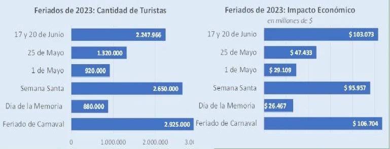 Cuánto gastaron por día los turistas que se desplazaron este fin de semana XXL